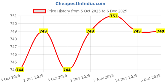amazon.in liberty Men Sneaker Shoes liberty Price History Graph from 5 Oct 2025 to 6 Dec 2025
