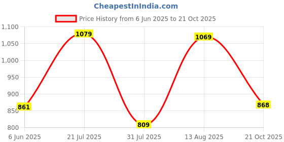 amazon.in liberty Men Sneaker Shoes liberty Price History Graph from 6 Jun 2025 to 21 Oct 2025