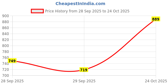 amazon.in liberty Men Sneaker Shoes liberty Price History Graph from 28 Sep 2025 to 24 Oct 2025