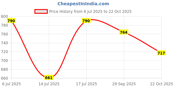 amazon.in liberty Men Sneaker Shoes liberty Price History Graph from 6 Jul 2025 to 22 Oct 2025
