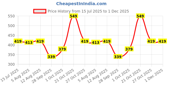 amazon.in liberty Men Sneaker Shoes liberty Price History Graph from 15 Jul 2025 to 1 Dec 2025