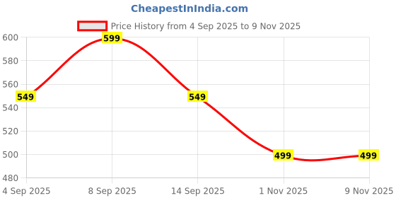 amazon.in liberty Men Sneaker Shoes liberty Price History Graph from 4 Sep 2025 to 7 Nov 2025