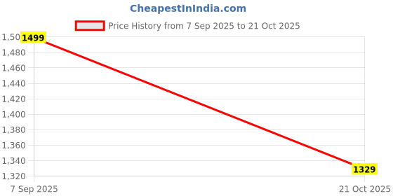 amazon.in liberty Men Sneaker Shoes liberty Price History Graph from 7 Sep 2025 to 21 Oct 2025