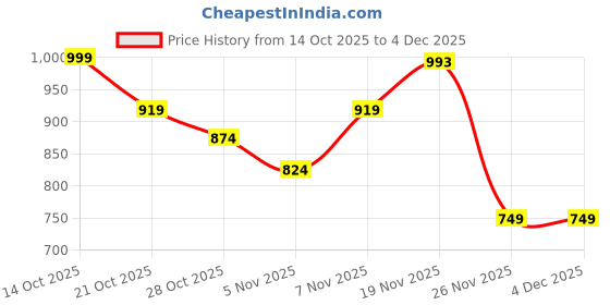 amazon.in liberty Men Sneaker Shoes liberty Price History Graph from 14 Oct 2025 to 4 Dec 2025