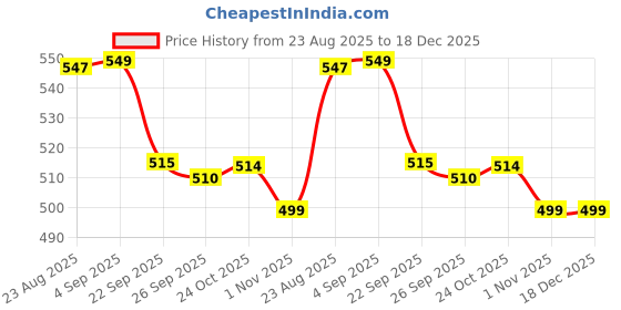 amazon.in liberty Men Walker-E Brown Sneaker-6 liberty Price History Graph from 23 Aug 2025 to 18 Dec 2025