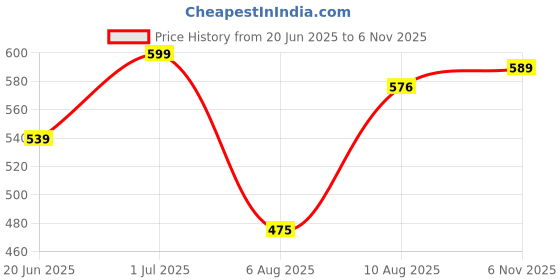 amazon.in liberty Men Walking Shoes liberty Price History Graph from 20 Jun 2025 to 6 Nov 2025