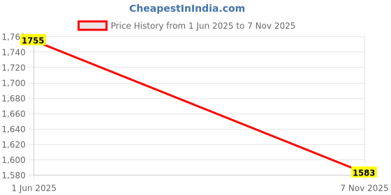amazon.in liberty Men Walking Shoes liberty Price History Graph from 1 Jun 2025 to 7 Nov 2025