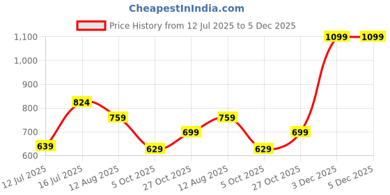 amazon.in liberty Men Walking Shoes liberty Price History Graph from 12 Jul 2025 to 5 Dec 2025