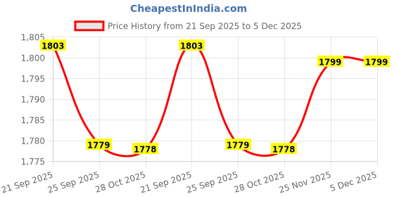 amazon.in liberty Mens 2050-06 Formal Slippers liberty Price History Graph from 21 Sep 2025 to 4 Dec 2025