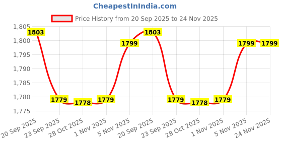 amazon.in liberty Mens 2050-12 Slipper liberty Price History Graph from 20 Sep 2025 to 24 Nov 2025