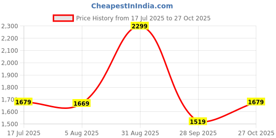amazon.in liberty Mens 7190-54 Loafer liberty Price History Graph from 17 Jul 2025 to 27 Oct 2025
