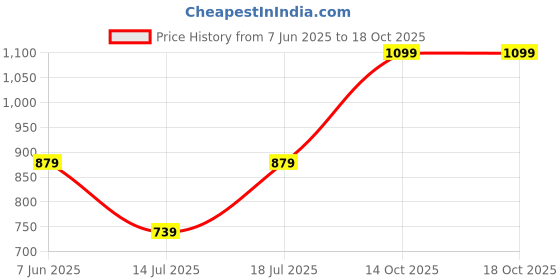 amazon.in liberty Mens Avn-44 Flip Flop liberty Price History Graph from 7 Jun 2025 to 14 Oct 2025