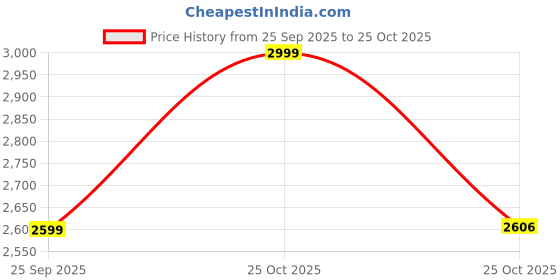 amazon.in liberty Mens Brl-10Sneaker liberty Price History Graph from 25 Sep 2025 to 25 Oct 2025