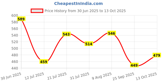 amazon.in liberty Men's Canvas Walking Shoe liberty Price History Graph from 30 Jun 2025 to 13 Oct 2025