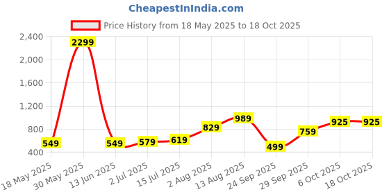 amazon.in liberty Men's Cool100-2 Slipper liberty Price History Graph from 18 May 2025 to 18 Oct 2025