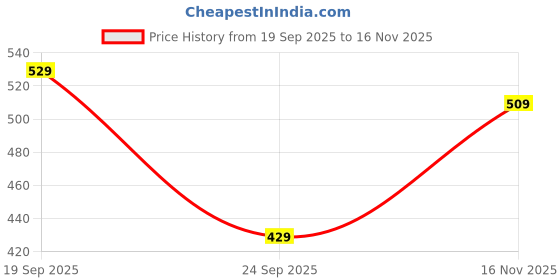 amazon.in liberty Men's Cool99-13 Slipper liberty Price History Graph from 19 Sep 2025 to 16 Nov 2025