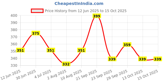 amazon.in liberty Mens DYLAN-1E White Running Shoe liberty Price History Graph from 12 Jun 2025 to 15 Oct 2025