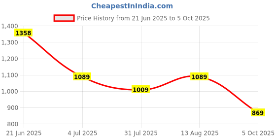 amazon.in liberty Mens ENCON Formal Shoes liberty Price History Graph from 21 Jun 2025 to 5 Oct 2025