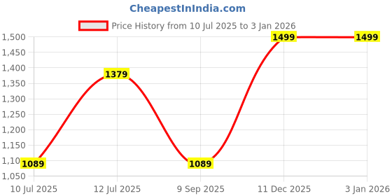 amazon.in liberty Mens ENCON Formal Shoes liberty Price History Graph from 10 Jul 2025 to 30 Dec 2025