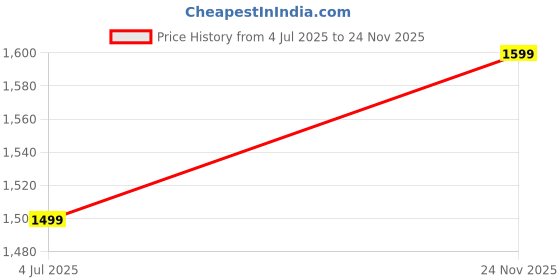 amazon.in liberty Men's Flip Flop liberty Price History Graph from 4 Jul 2025 to 24 Nov 2025