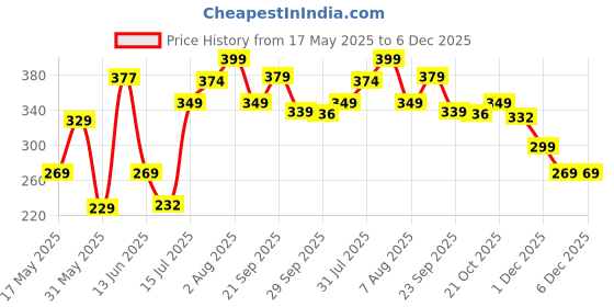 amazon.in liberty mens Harrison Slipper liberty Price History Graph from 17 May 2025 to 6 Dec 2025