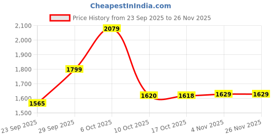 amazon.in liberty Mens Jimcer-1 Sneaker liberty Price History Graph from 23 Sep 2025 to 25 Nov 2025