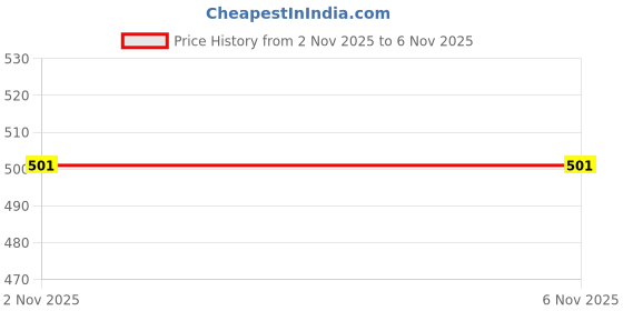 amazon.in liberty Mens Jumper-E Black Sneaker liberty Price History Graph from 2 Nov 2025 to 6 Nov 2025