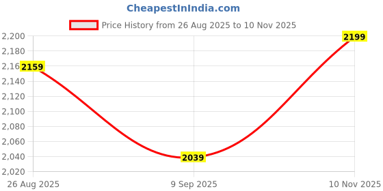 amazon.in liberty Men's Jungle King Blk Military & Tactical Boot liberty Price History Graph from 26 Aug 2025 to 10 Nov 2025