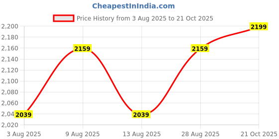 amazon.in liberty Men's Jungle King OLV Military & Tactical Boot liberty Price History Graph from 3 Aug 2025 to 21 Oct 2025
