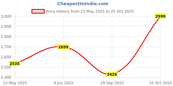 amazon.in liberty Mens Lace-up Industrial Shoe liberty Price History Graph from 23 May 2025 to 25 Oct 2025