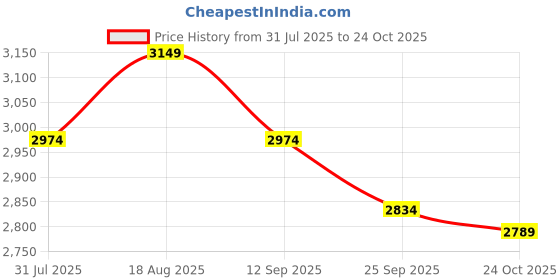 amazon.in liberty Mens Lace-up Industrial Shoe liberty Price History Graph from 31 Jul 2025 to 24 Oct 2025