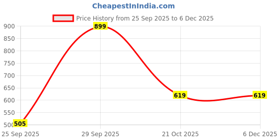 amazon.in liberty Men's Lb195-01 Clogs liberty Price History Graph from 25 Sep 2025 to 5 Dec 2025