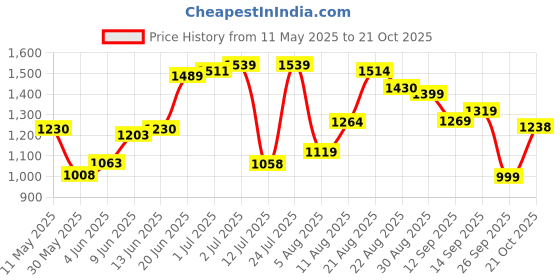 amazon.in liberty Men's Leather Uniform Dress Shoe liberty Price History Graph from 11 May 2025 to 21 Oct 2025