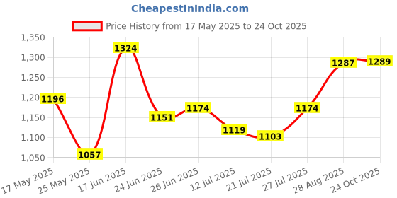 amazon.in liberty Men's Leather Uniform Dress Shoe liberty Price History Graph from 17 May 2025 to 24 Oct 2025
