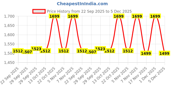 amazon.in liberty Men's Lfl-11 Thong Sandal liberty Price History Graph from 22 Sep 2025 to 5 Dec 2025