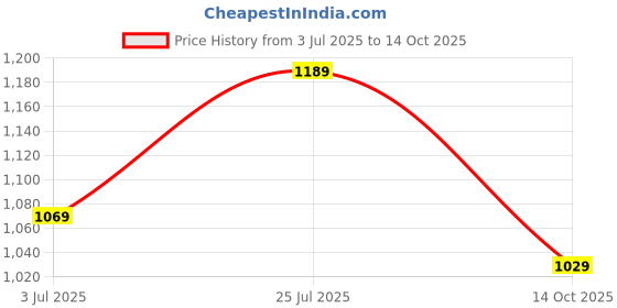 amazon.in liberty Mens Loafer (ASK-2E) liberty Price History Graph from 3 Jul 2025 to 14 Oct 2025