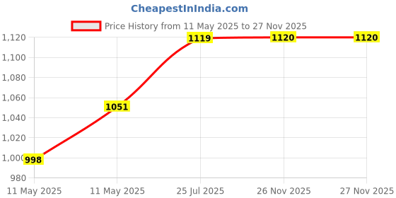 amazon.in liberty Mens Loafer (SME-2E) liberty Price History Graph from 11 May 2025 to 27 Nov 2025