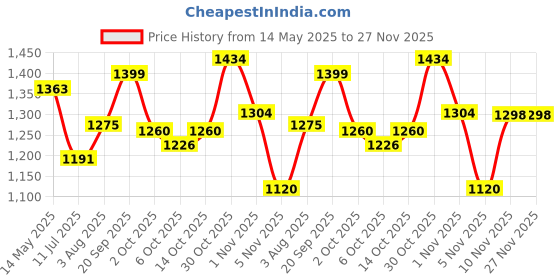 amazon.in liberty Mens Lucio-503 Uniform Dress Shoe liberty Price History Graph from 14 May 2025 to 27 Nov 2025