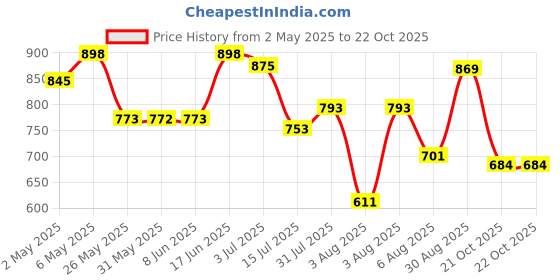 amazon.in Liberty Men's Mesh Sneaker liberty Price History Graph from 2 May 2025 to 22 Oct 2025