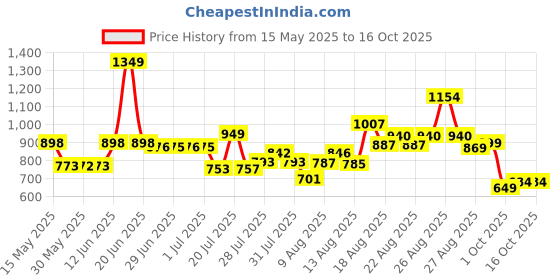 amazon.in Liberty Men's Mesh Sneaker liberty Price History Graph from 15 May 2025 to 16 Oct 2025