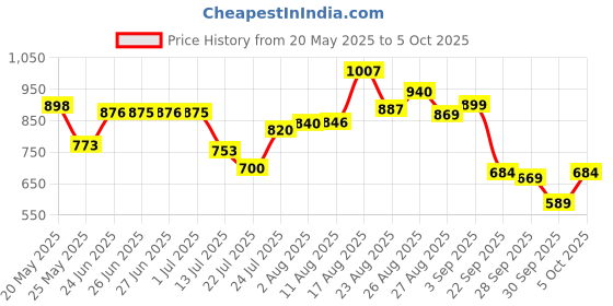 amazon.in Liberty Men's Mesh Sneaker liberty Price History Graph from 20 May 2025 to 30 Sep 2025