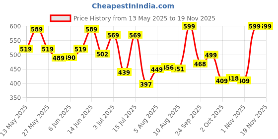 amazon.in Liberty Men's Mesh Walking Shoe liberty Price History Graph from 13 May 2025 to 19 Nov 2025