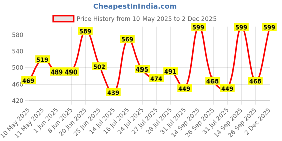 amazon.in liberty Men's Mesh Walking Shoe liberty Price History Graph from 10 May 2025 to 2 Dec 2025