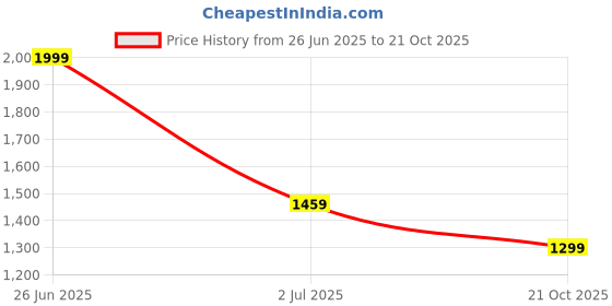 amazon.in liberty Mens OSL19 Casual Non Lacing Shoes liberty Price History Graph from 26 Jun 2025 to 21 Oct 2025