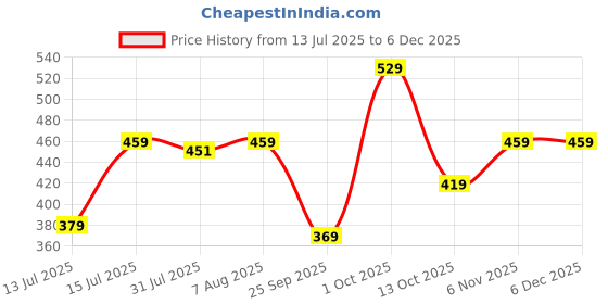 amazon.in liberty Mens SEMSON-N Brown Flat Sandal liberty Price History Graph from 13 Jul 2025 to 5 Dec 2025