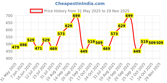 amazon.in liberty Men's Slipper liberty Price History Graph from 31 May 2025 to 29 Nov 2025