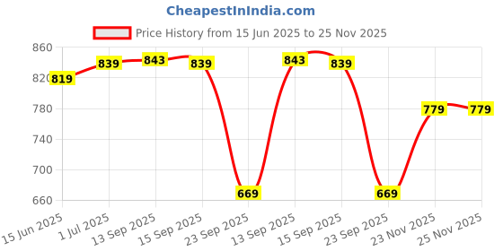 amazon.in liberty Mens Tigoz Walking Shoe liberty Price History Graph from 15 Jun 2025 to 24 Nov 2025
