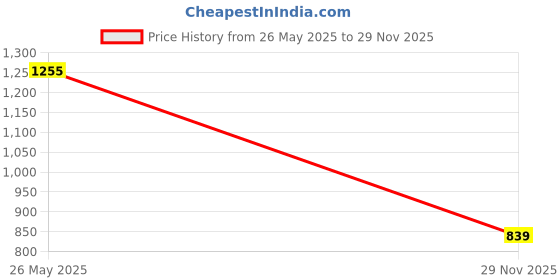amazon.in liberty Men's Trl-113 Slipper liberty Price History Graph from 26 May 2025 to 29 Nov 2025