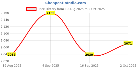 amazon.in liberty Men's Warrior Jungle King Boots, Army Military Boot liberty Price History Graph from 19 Aug 2025 to 2 Oct 2025