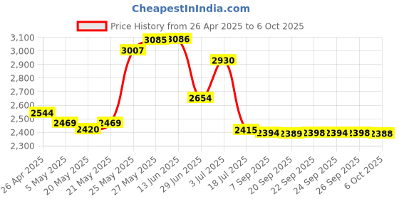 amazon.in Liberty Mouse Mover Gen. 4 - Microprocessor Controlled With True Random USB Mouse Movement, Adjustable Duration And Best Visibility. Price History Graph from 26 Apr 2025 to 6 Oct 2025